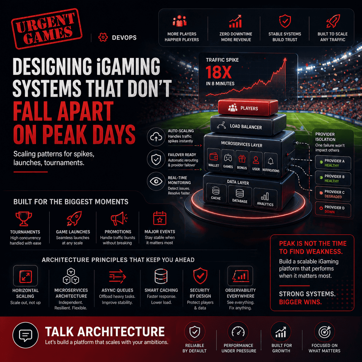 🌐 Scalable iGaming Platform: How to Build Systems That Survive Peak Traffic 🚀