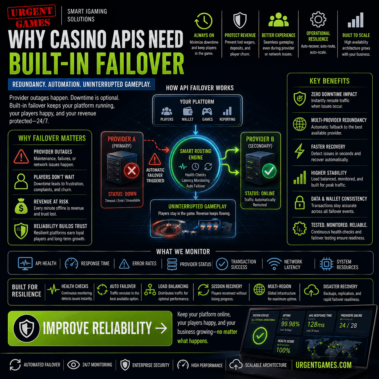 Casino API Failover: Build Highly Available iGaming Platforms