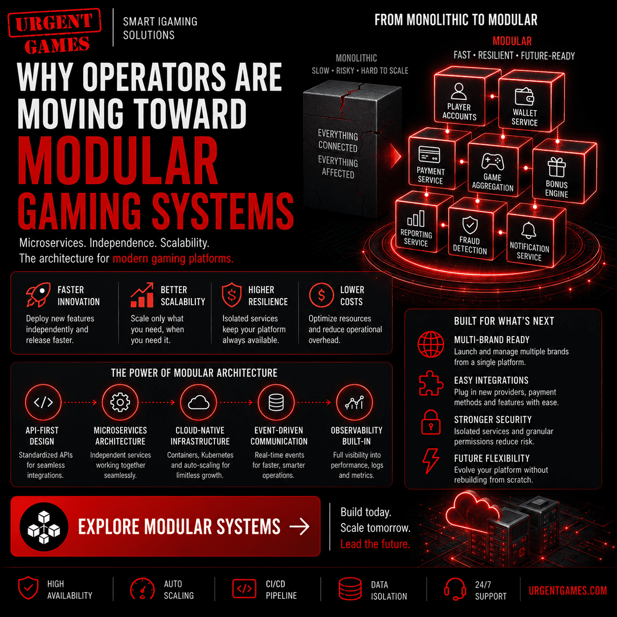 Modular Gaming Platform for Modern iGaming Operators