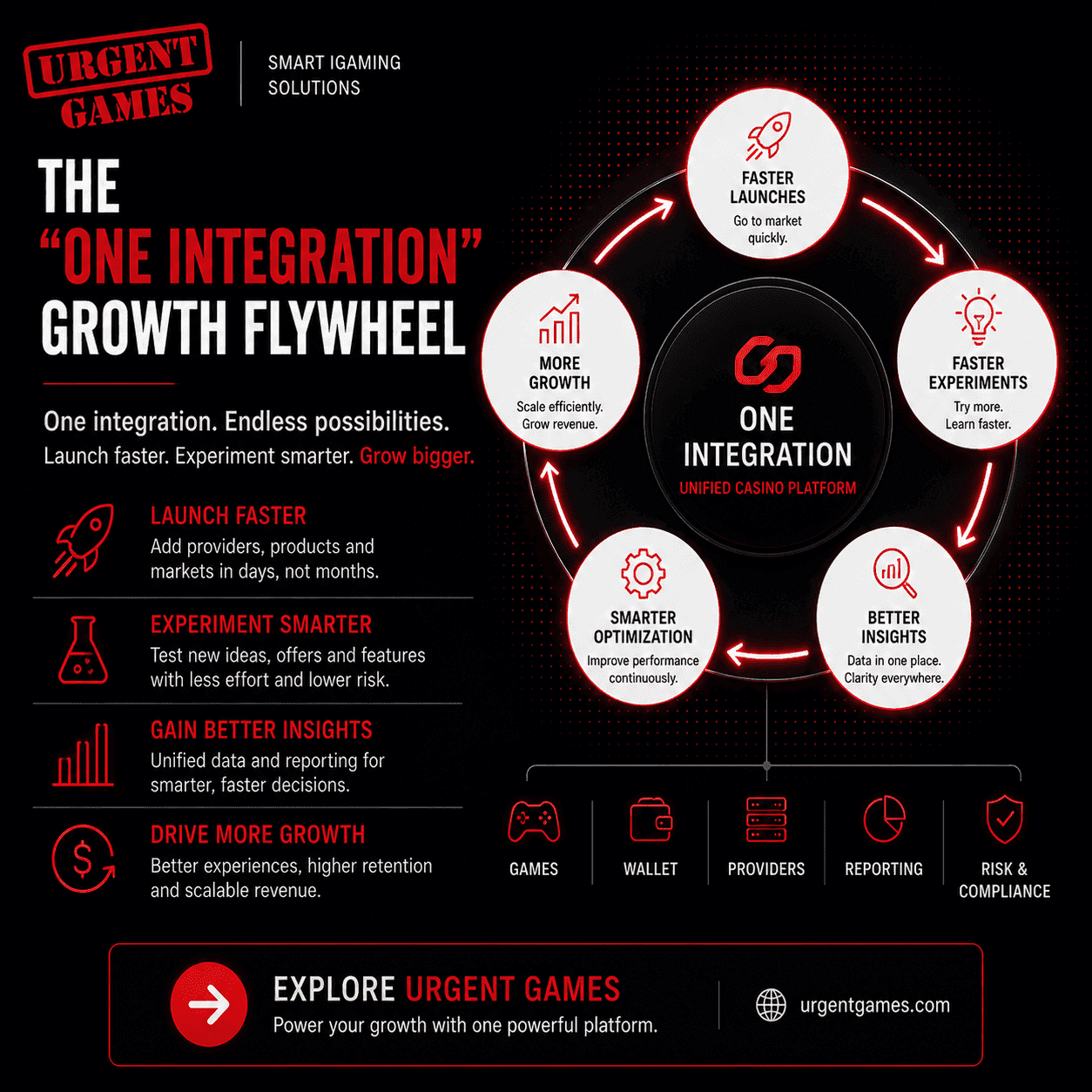 Unified Casino Platform: One Integration Growth Flywheel