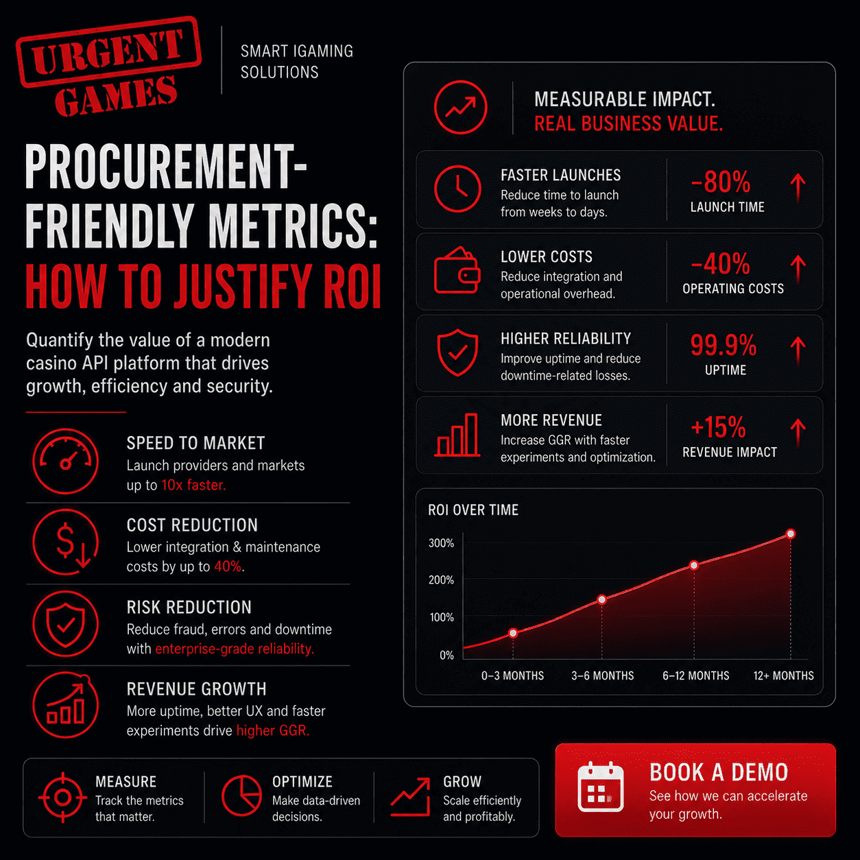 Casino API ROI for iGaming Operators