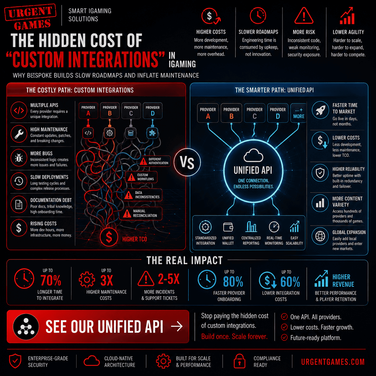 Casino API Integration: The Hidden Cost of Custom Integrations in iGaming