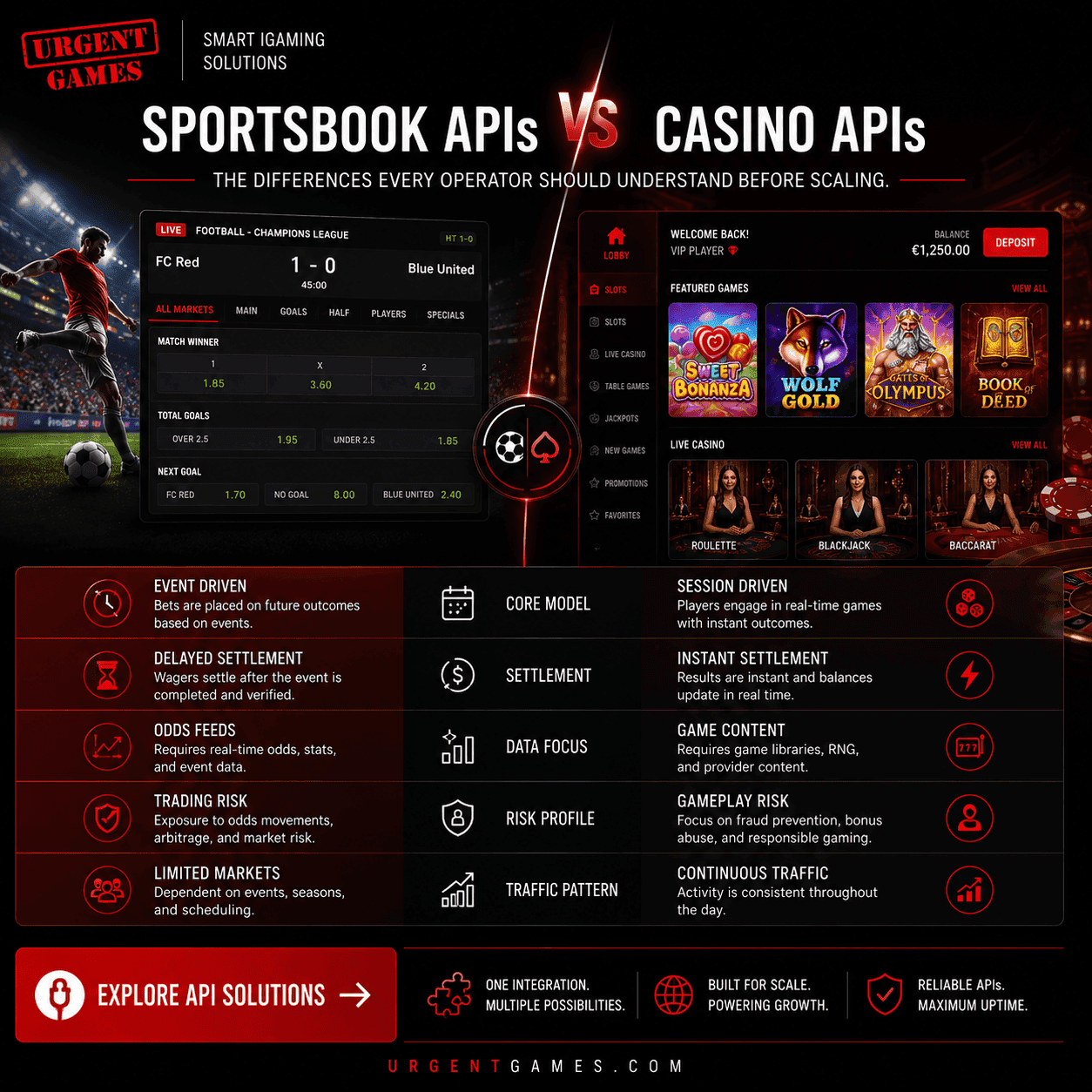 Sportsbook API Integration vs Casino APIs