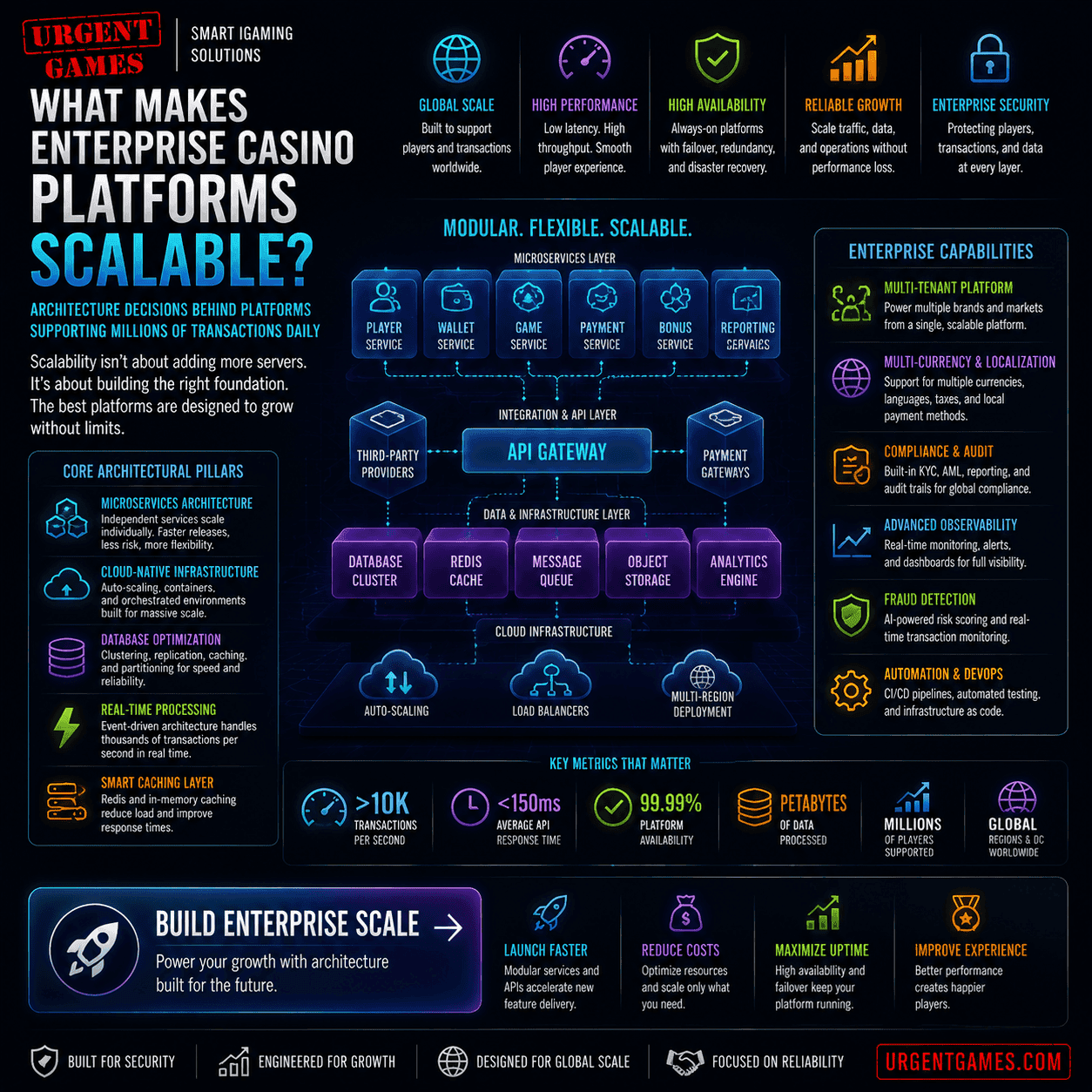 Scalable Casino Architecture: Enterprise iGaming Systems