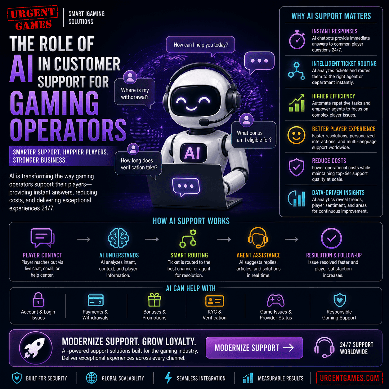 AI Casino Support: The Role of AI in Customer Support for Gaming Operators