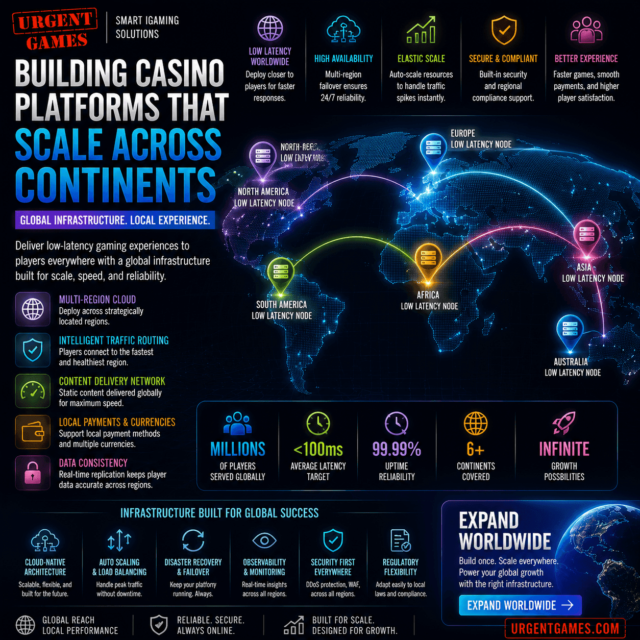 Global Casino Infrastructure: Building Platforms That Scale Across Continents