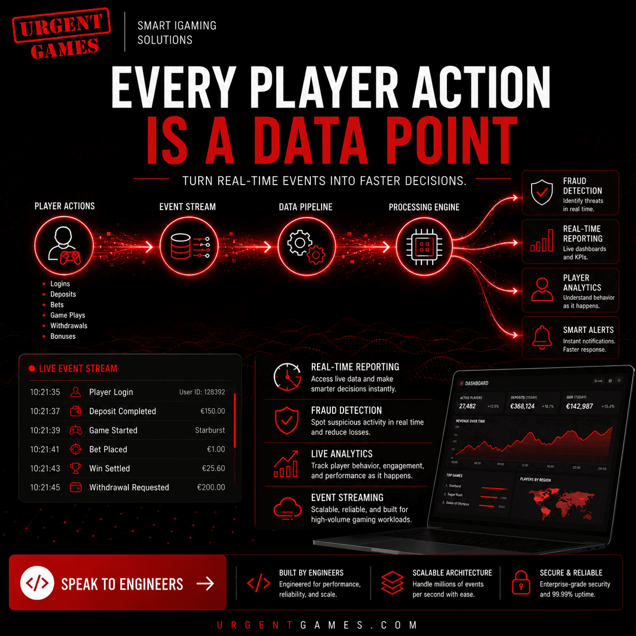 Real Time Gaming Analytics: How Real-Time Data Pipelines Power Modern Gaming Platforms