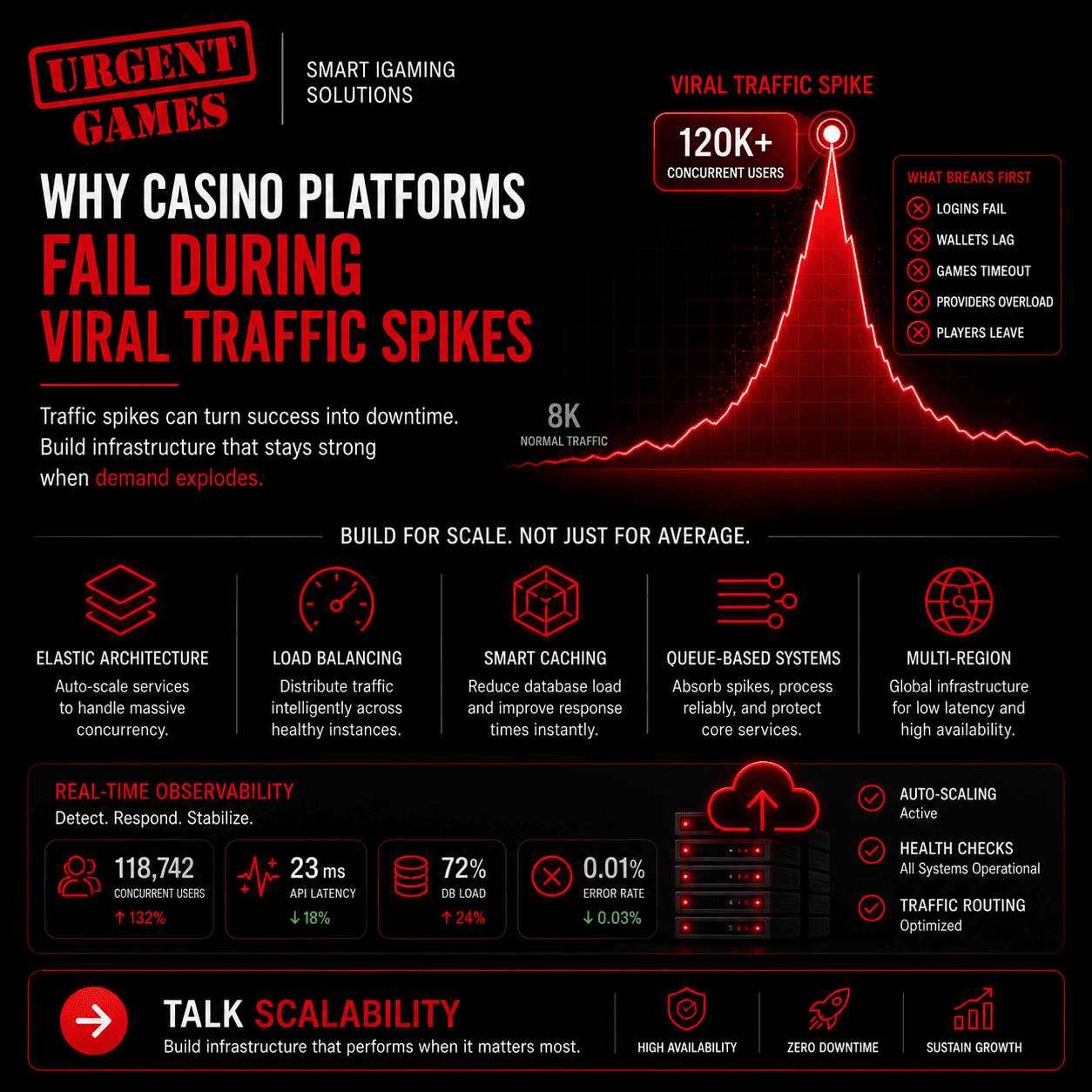 Casino Traffic Scaling: Why Platforms Fail During Traffic Spikes