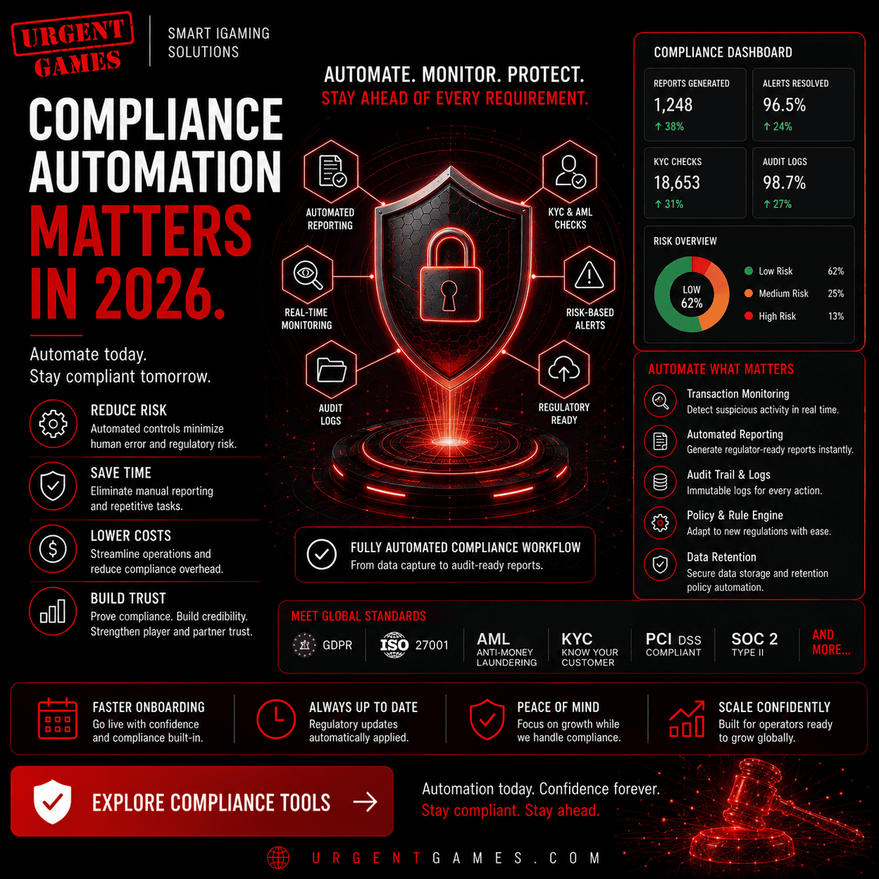 Gaming Compliance Automation in 2026: Why It Matters for Scalable Gaming Operations