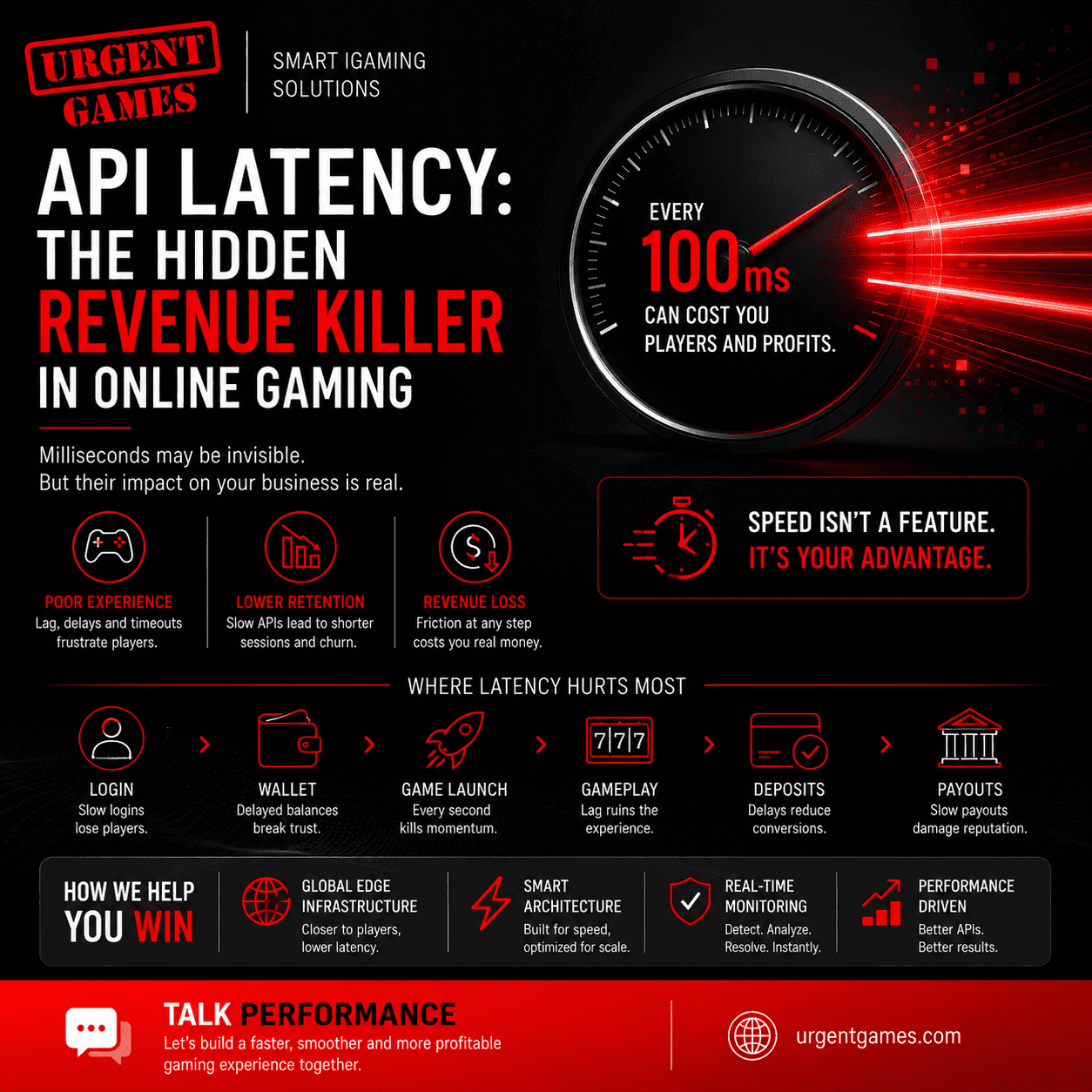 Casino API Latency | Hidden Revenue Killer in Online Gaming