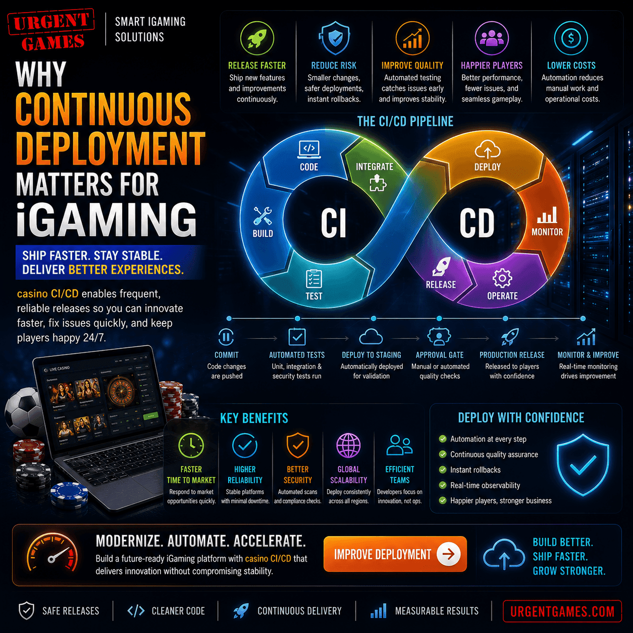 Casino CI CD: Why Continuous Deployment Matters for iGaming Platforms